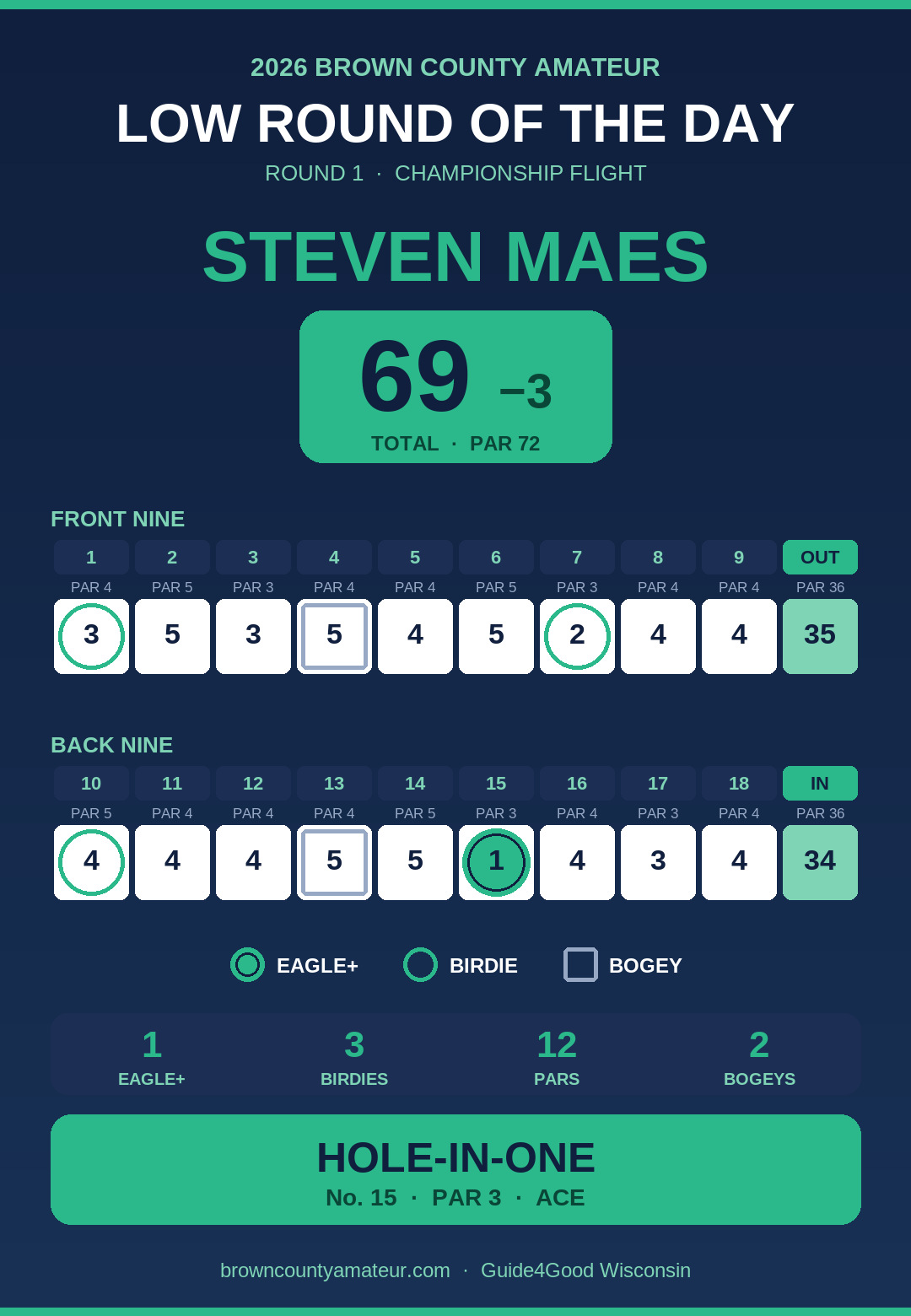 Low Round of the Day — Steven Maes