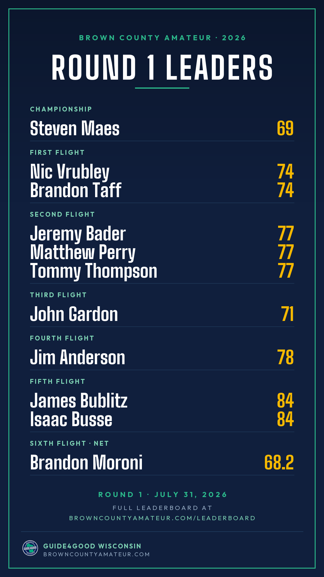 Round 1 Flight Leaders